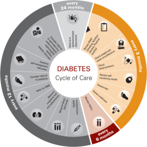 Diabetes General Information - Emerald Medical Centre